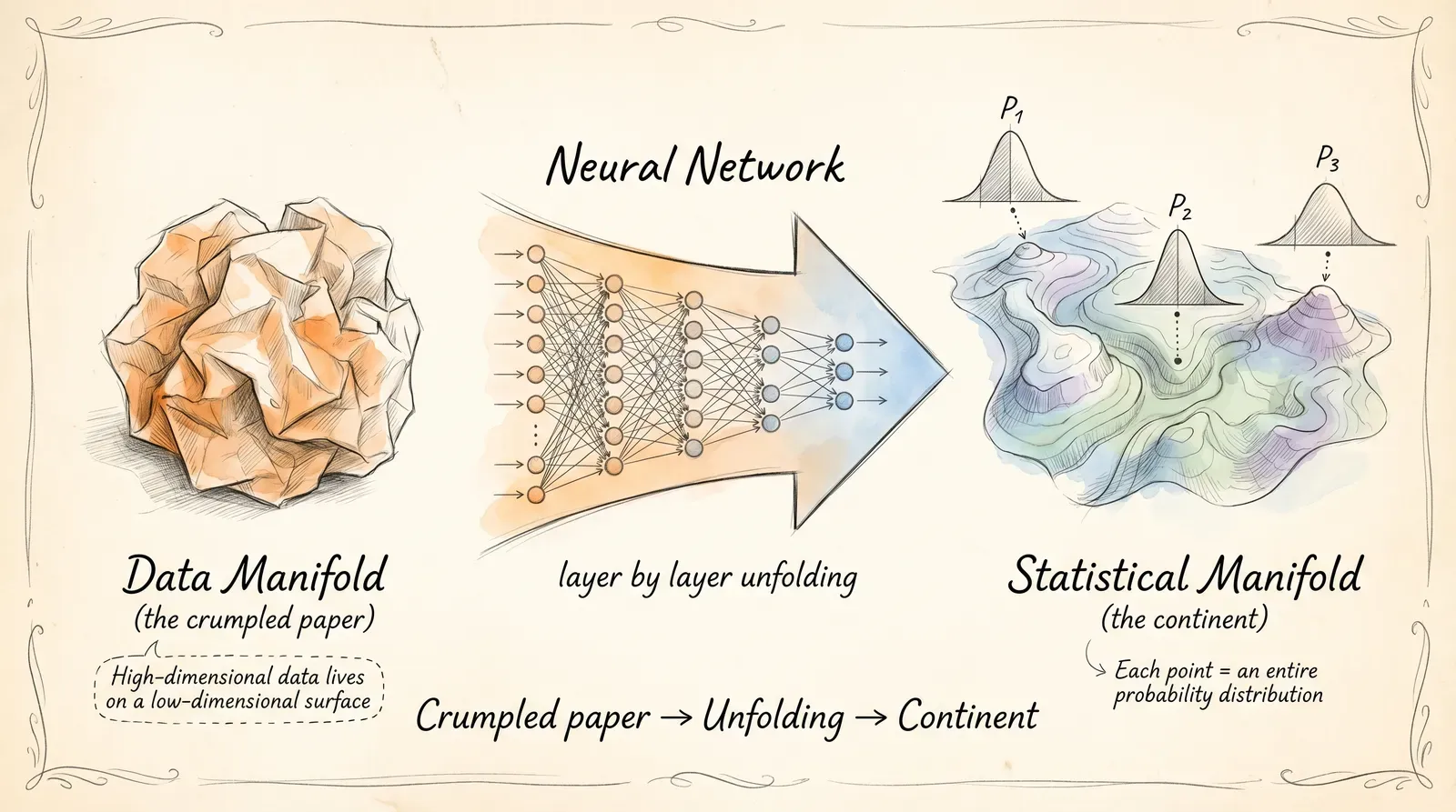 Three manifolds connected: crumpled paper (data) → neural network unfolding → continent (distributions)