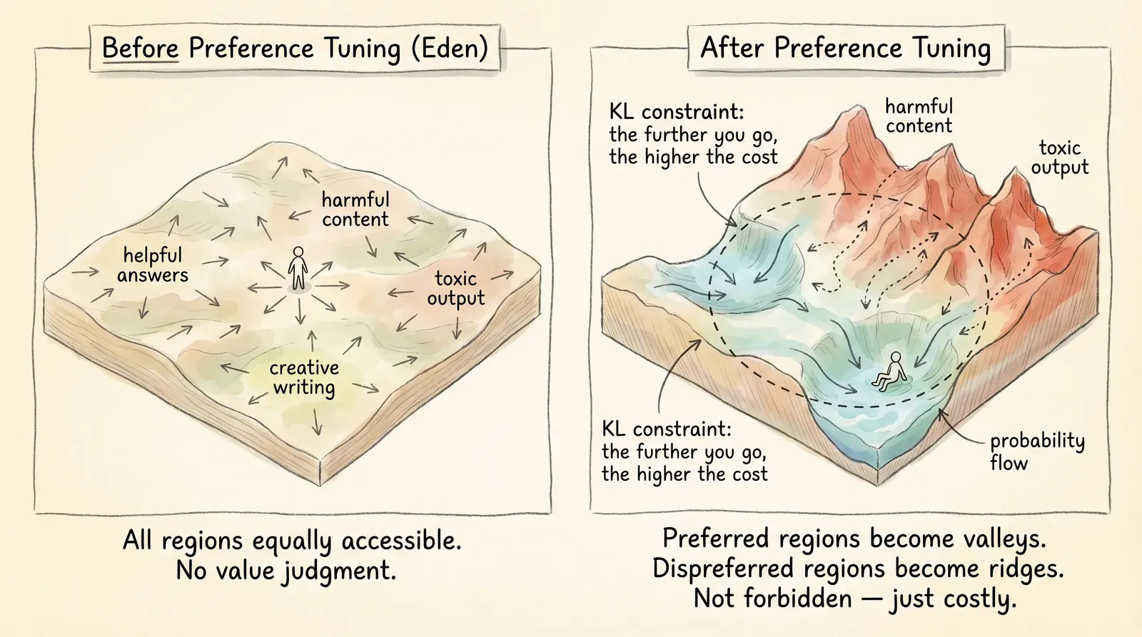 Preference tuning reshapes the probability landscape: a KL-divergence penalty makes some regions steep and costly to reach — like being expelled from Eden, you can look back but the way is impossibly steep.