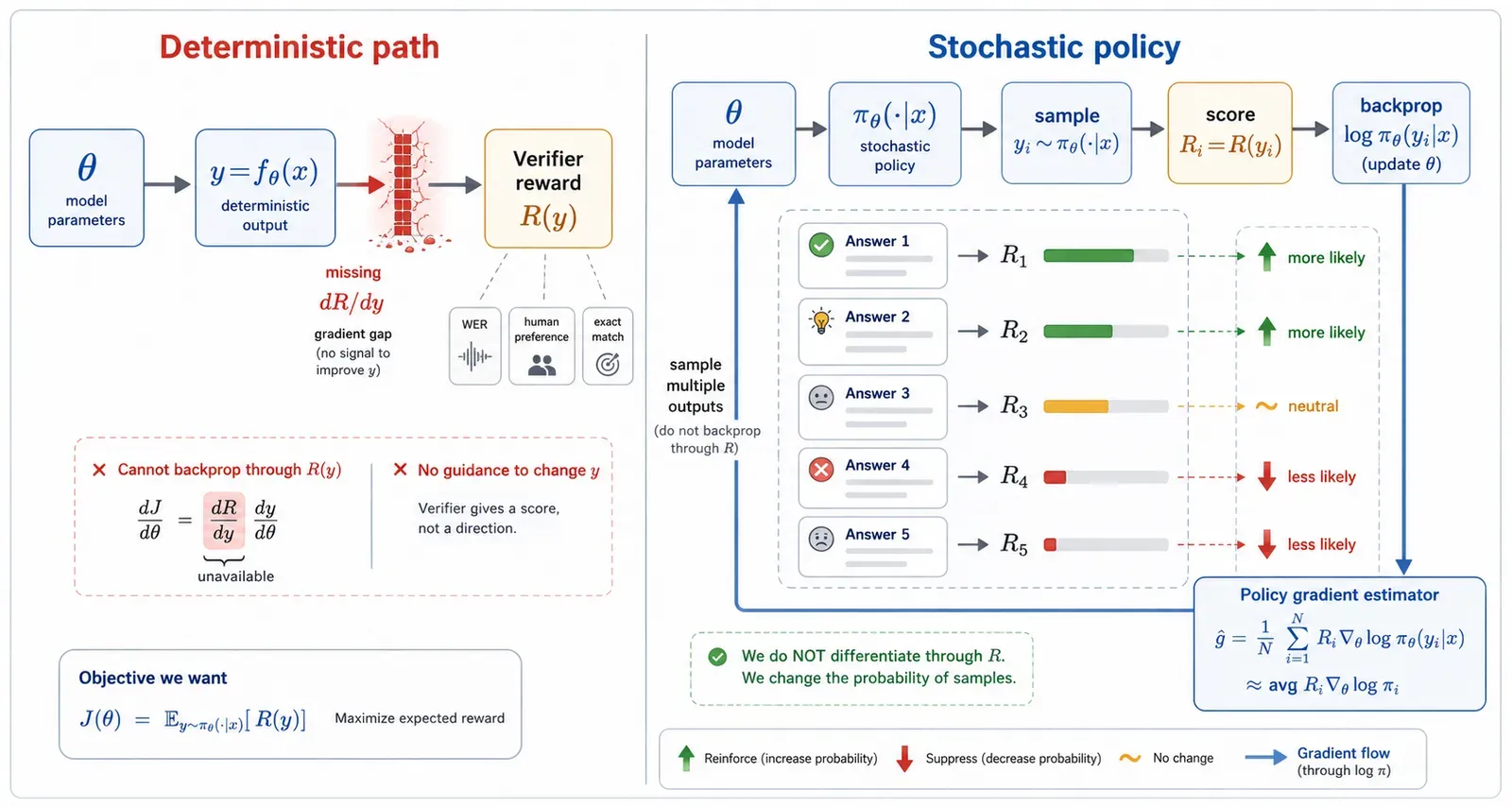 Deterministic reward optimization gets stuck at the missing reward gradient, while stochastic policy gradient routes the update through sampled outputs and their log probabilities.