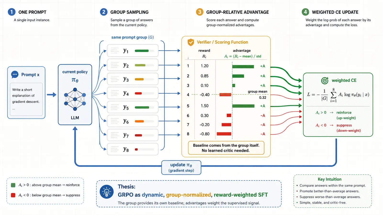 GRPO samples a group of answers for the same prompt, compares rewards against the group mean, then uses the resulting advantages as weights for log-prob training.